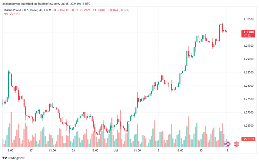تحليل-GBPUSD-18-7-2024