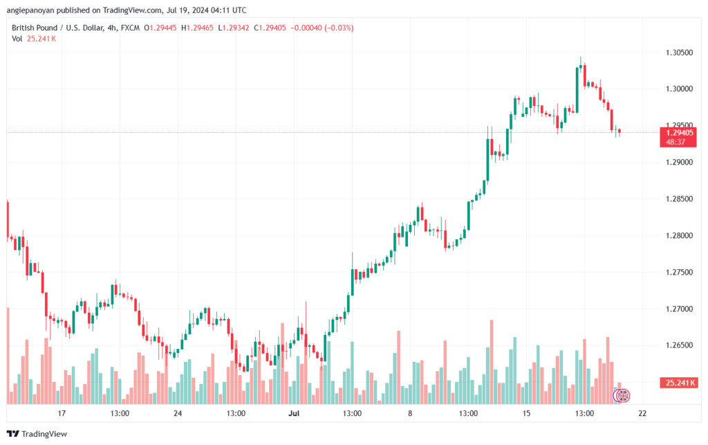 تحليل-GBPUSD-19-7-2024