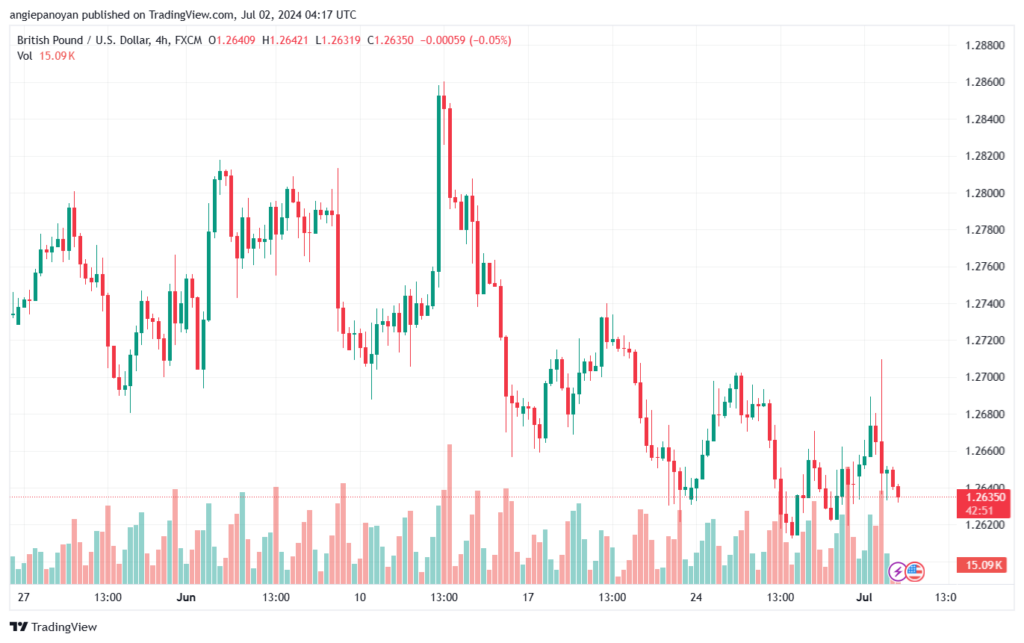 تحليل-GBPUSD-2-7-2024