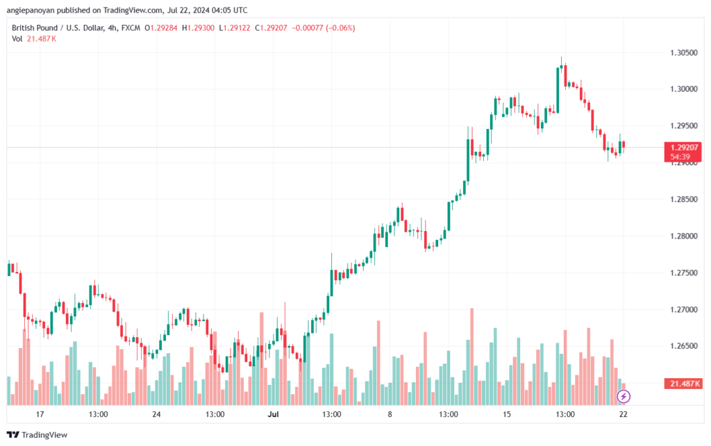 تحليل-GBPUSD-22-7-2024