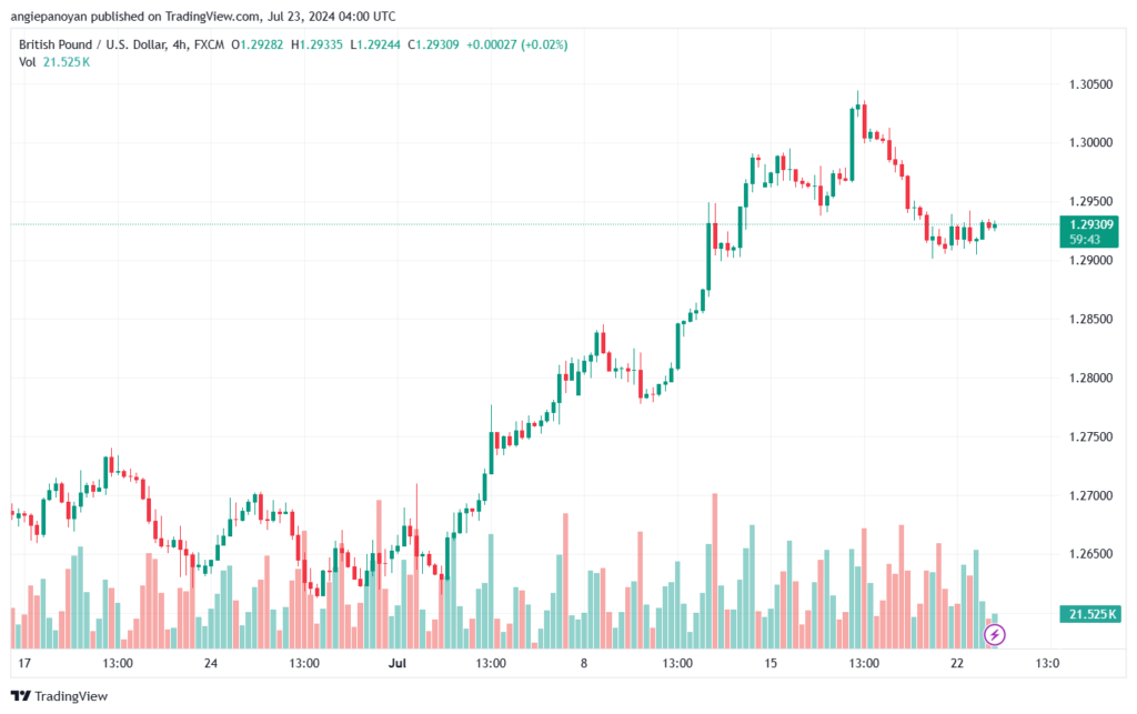 تحليل-GBPUSD-23-7-2024