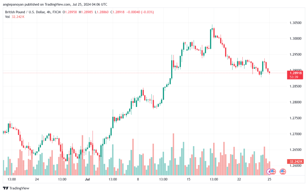 تحليل-GBPUSD-25-7-2024