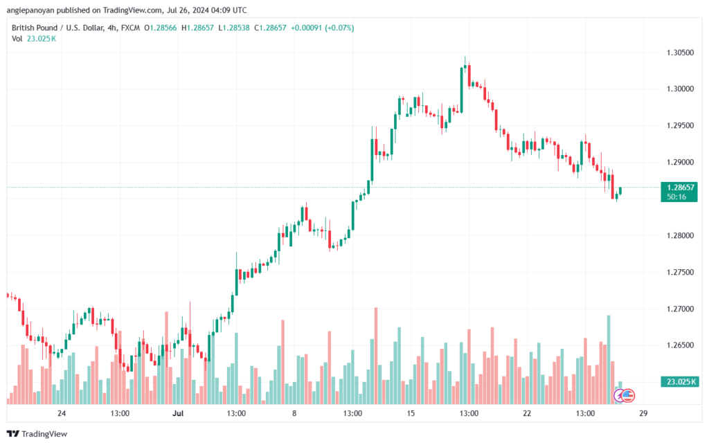 تحليل-GBPUSD-26-7-2024