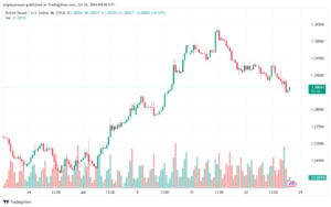 تحليل-GBPUSD-26-7-2024