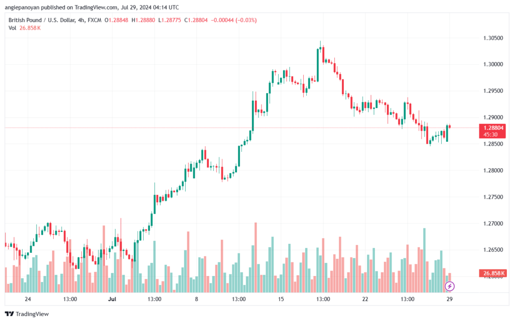 تحليل-GBPUSD-29-7-2024