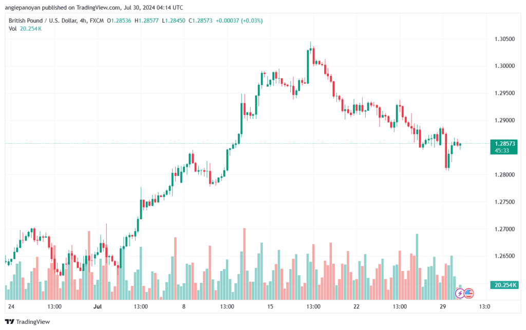 تحليل-GBPUSD-30-7-2024