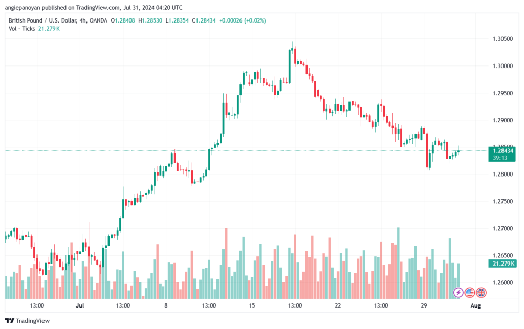 تحليل-GBPUSD-31-7-2024