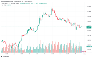 تحليل-GBPUSD-31-7-2024