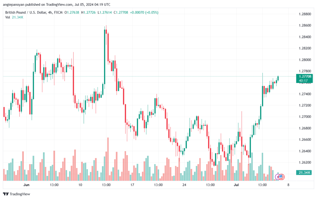 تحليل-GBPUSD-5-7-2024
