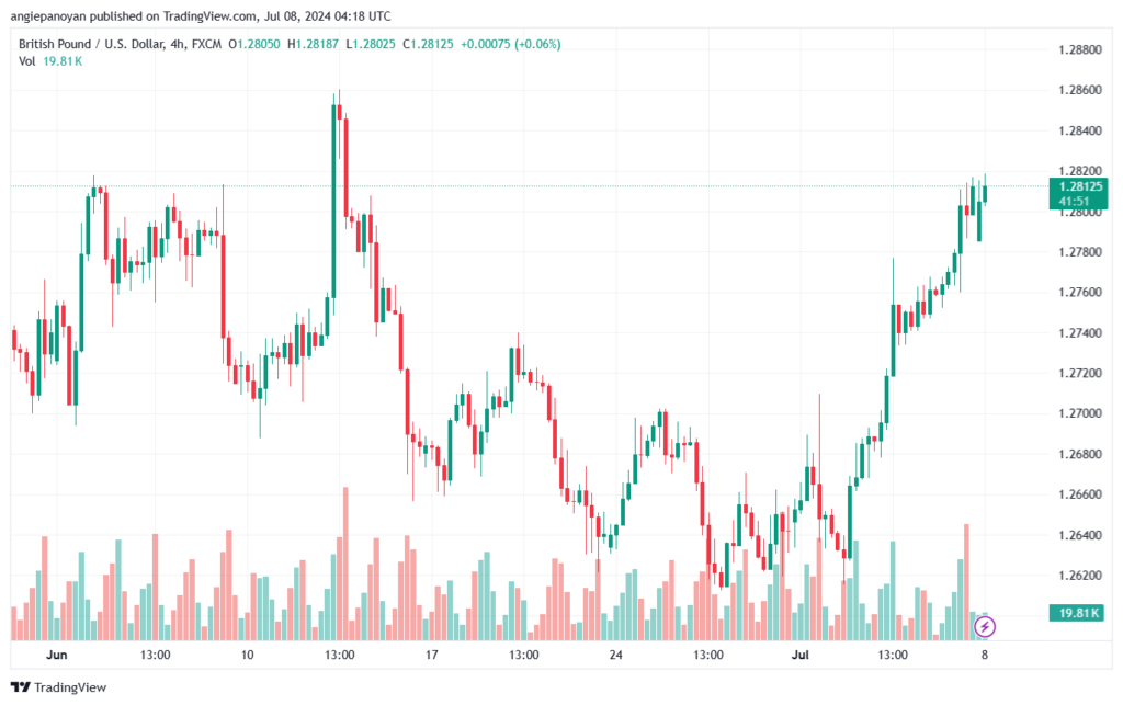 تحليل-GBPUSD-8-7-2024