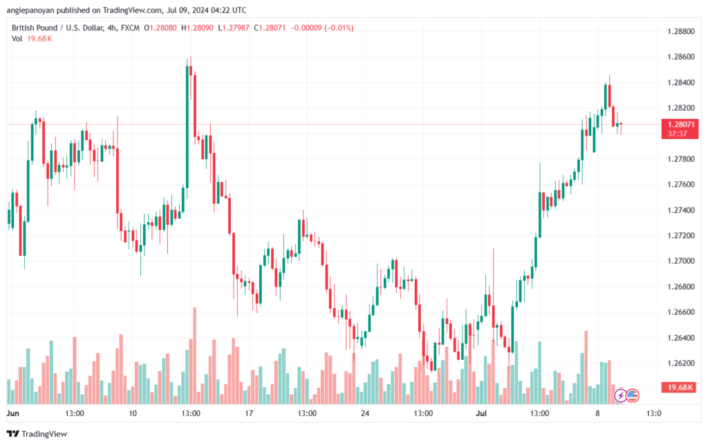 تحليل-GBPUSD-9-7-2024