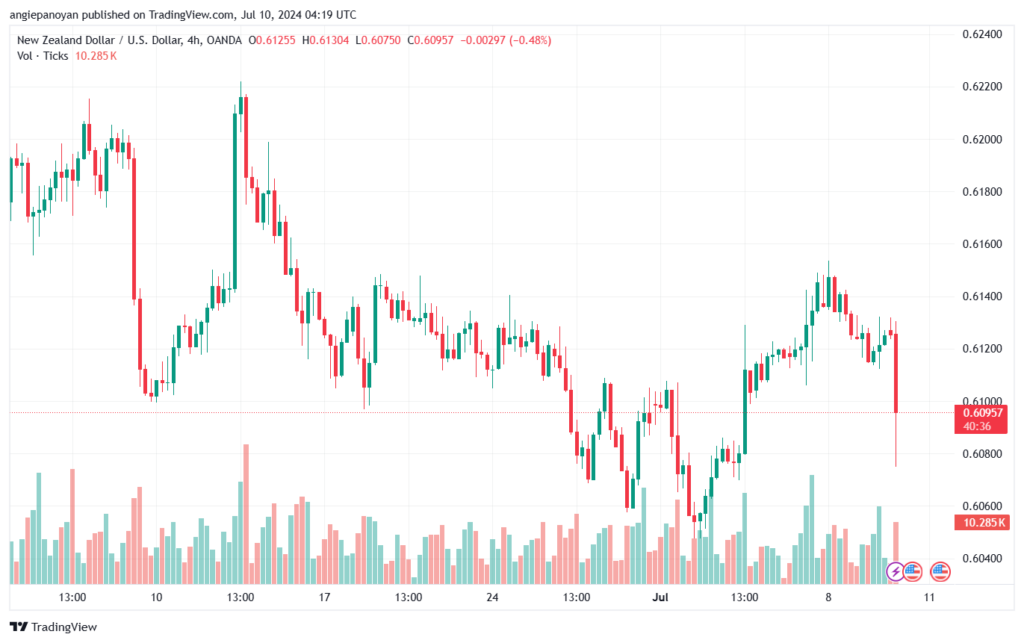 تحليل-NZDUSD-10-7-2024
