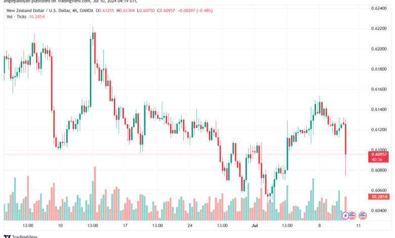 تحليل-NZDUSD-10-7-2024