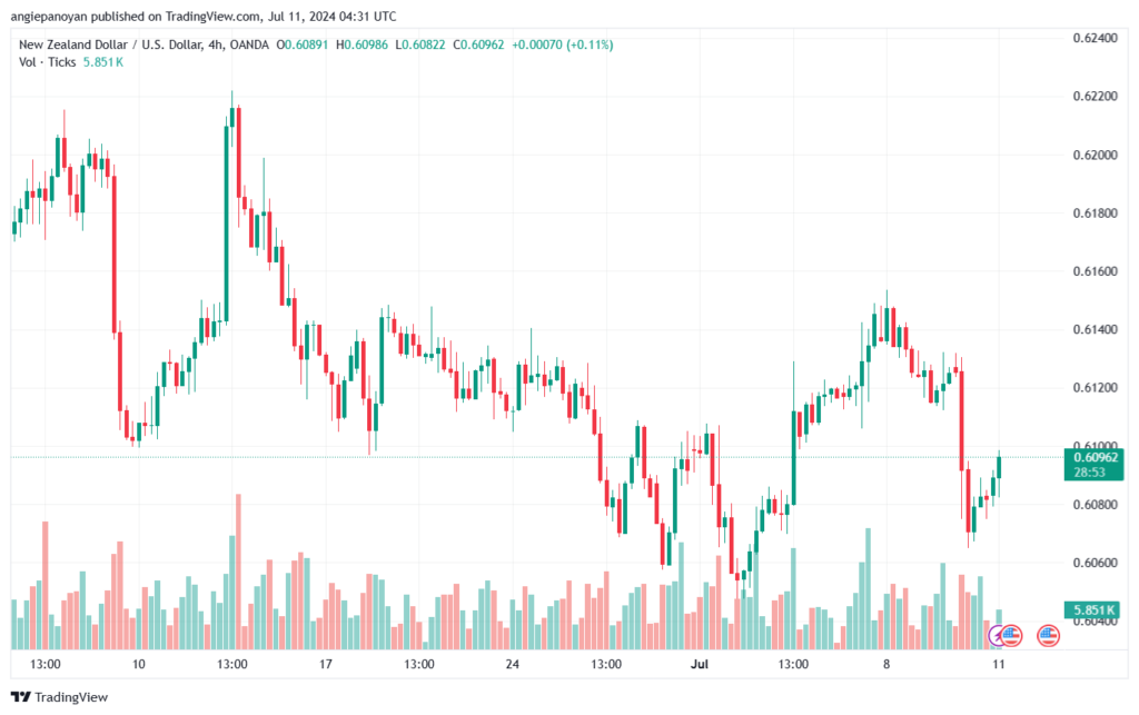 تحليل-NZDUSD-11-7-2024