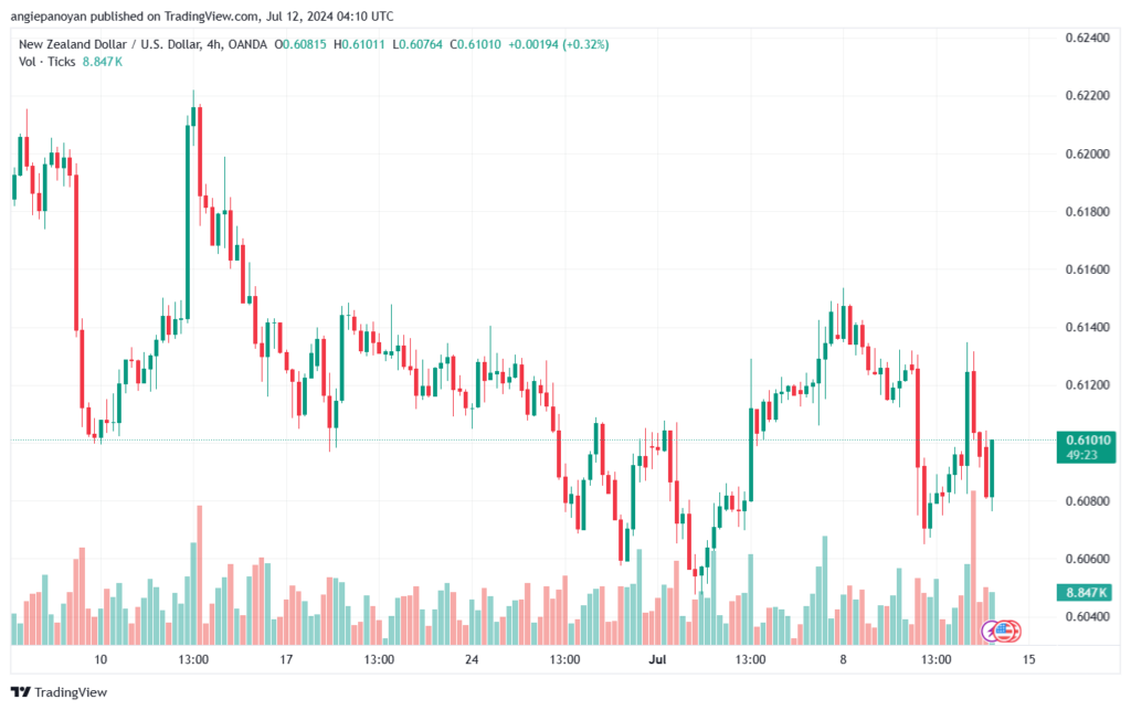 تحليل-NZDUSD-12-7-2024