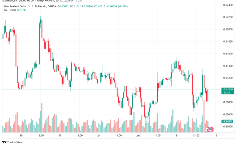 تحليل-NZDUSD-12-7-2024