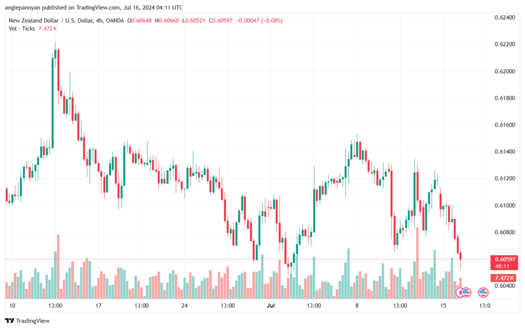 تحليل-NZDUSD-16-7-2024