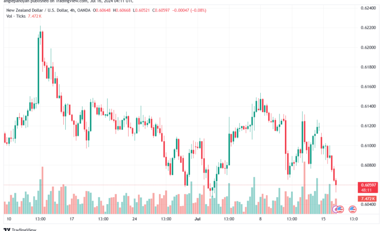 تحليل-NZDUSD-16-7-2024