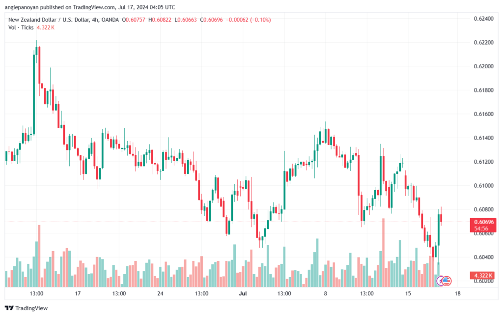 تحليل-NZDUSD-17-7-2024