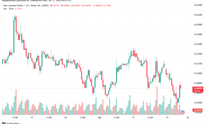 تحليل-NZDUSD-17-7-2024