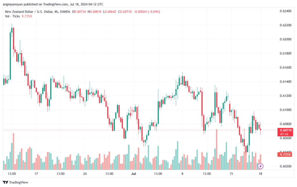 تحليل-NZDUSD-18-7-2024
