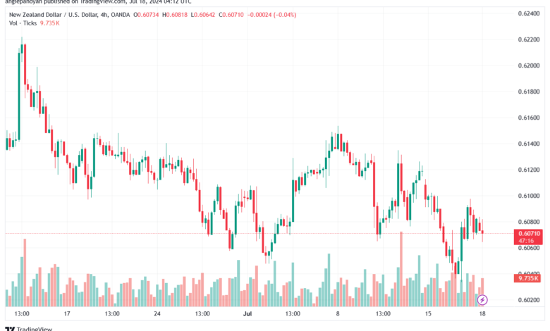 تحليل-NZDUSD-18-7-2024