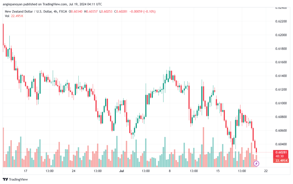 تحليل-NZDUSD-19-7-2024
