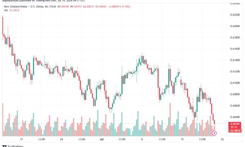 تحليل-NZDUSD-19-7-2024