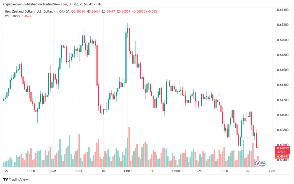 تحليل-NZDUSD-2-7-2024