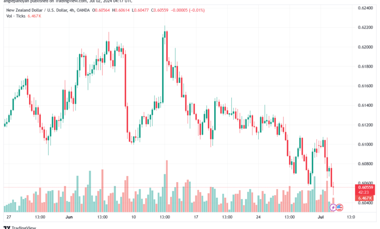 تحليل-NZDUSD-2-7-2024