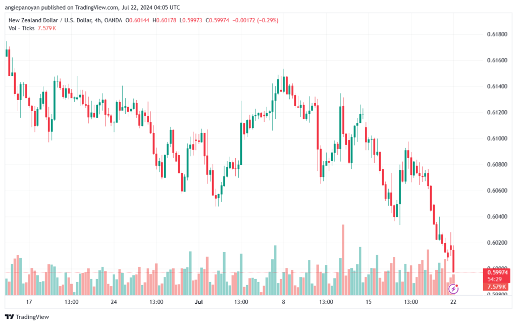 تحليل-NZDUSD-22-7-2024