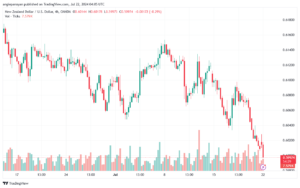 تحليل-NZDUSD-22-7-2024