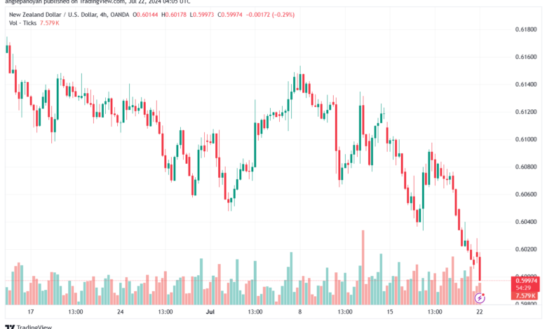 تحليل-NZDUSD-22-7-2024