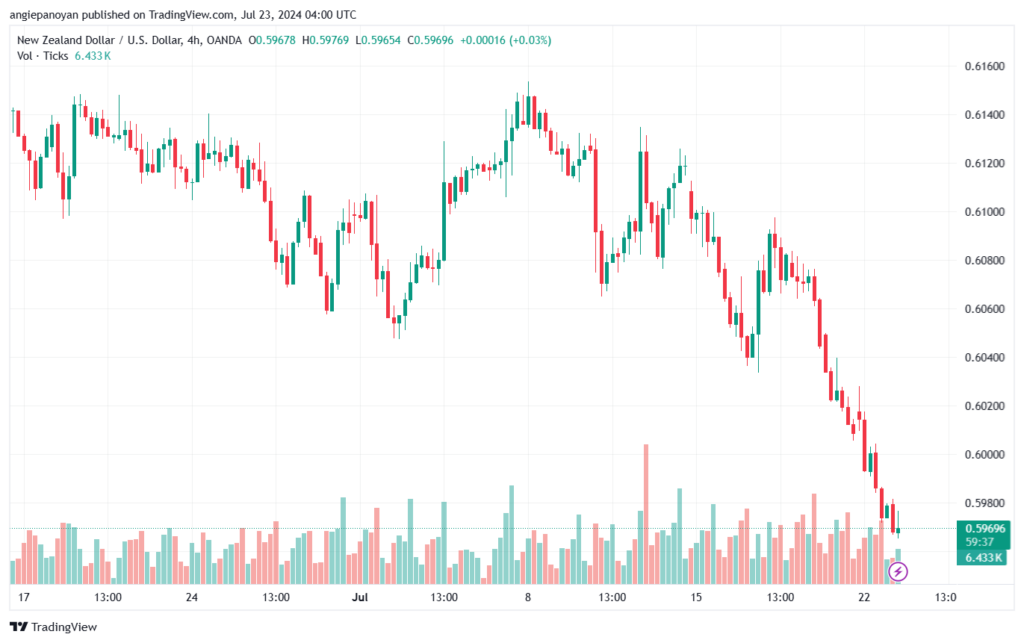 تحليل-NZDUSD-23-7-2024