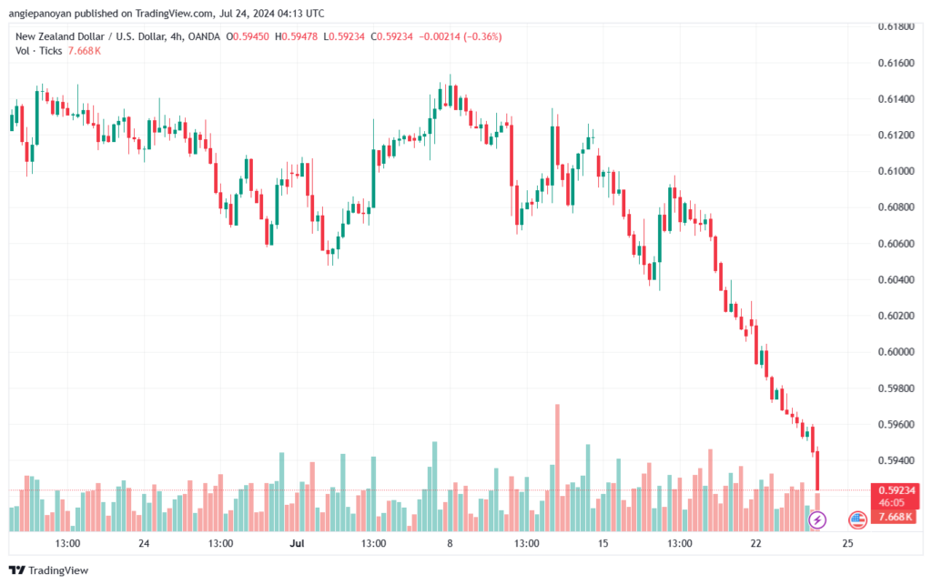 تحليل-NZDUSD-24-7-2024