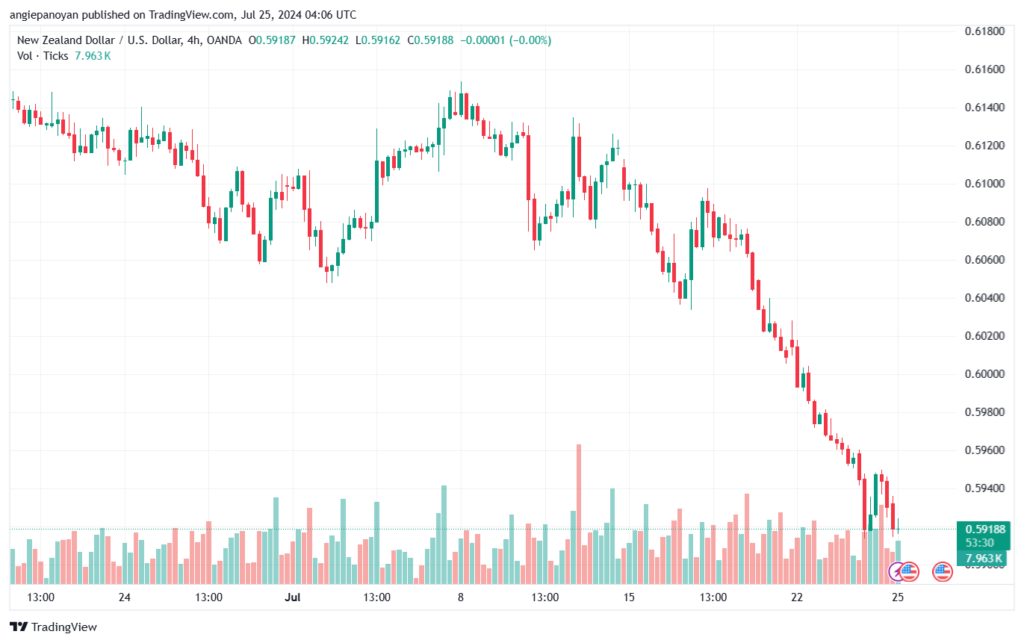 تحليل-NZDUSD-25-7-2024
