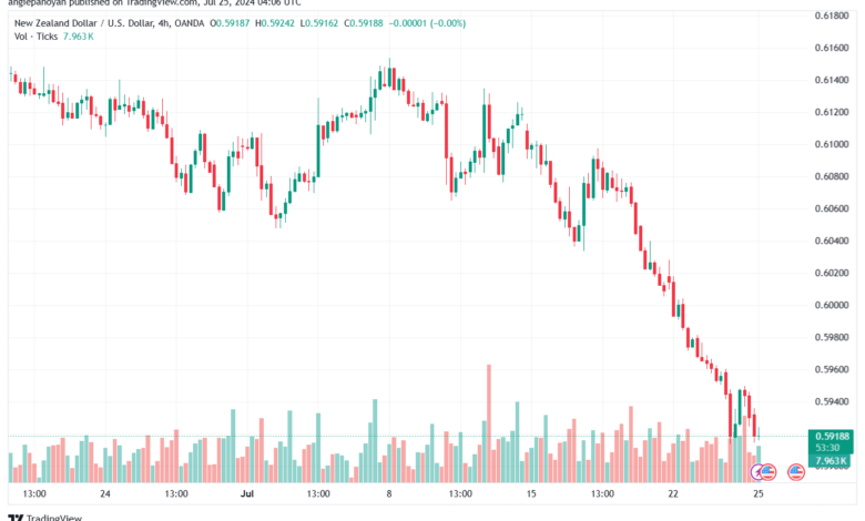 تحليل-NZDUSD-25-7-2024