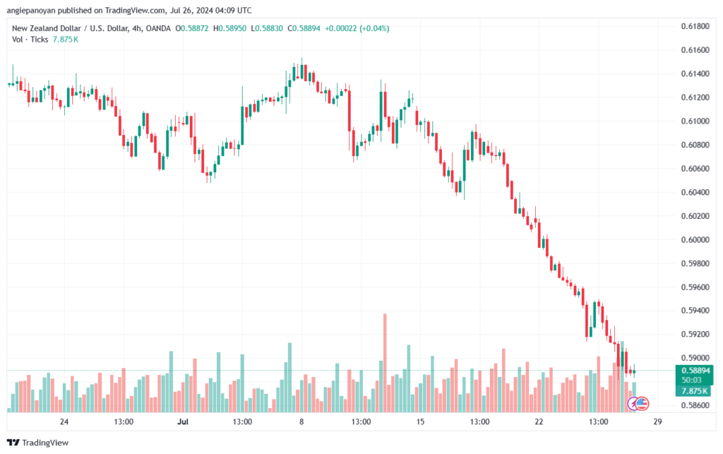 تحليل-NZDUSD-26-7-2024