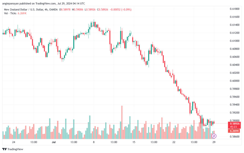 تحليل-NZDUSD-29-7-2024