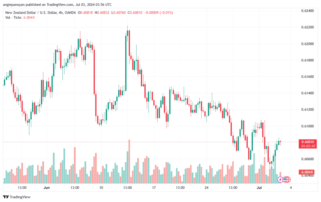 تحليل-NZDUSD-3-7-2024