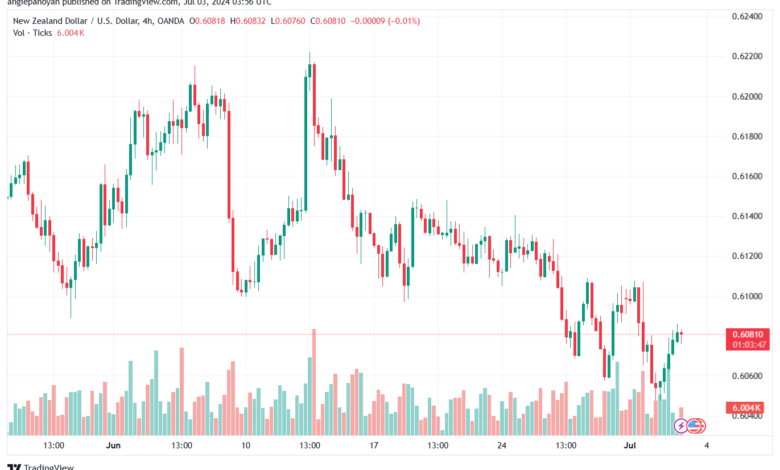 تحليل-NZDUSD-3-7-2024
