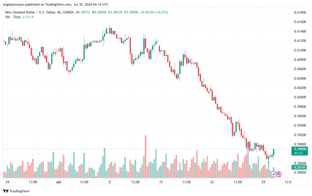 تحليل-NZDUSD-30-7-2024
