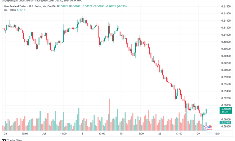 تحليل-NZDUSD-30-7-2024