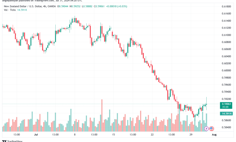 تحليل-NZDUSD-31-7-2024