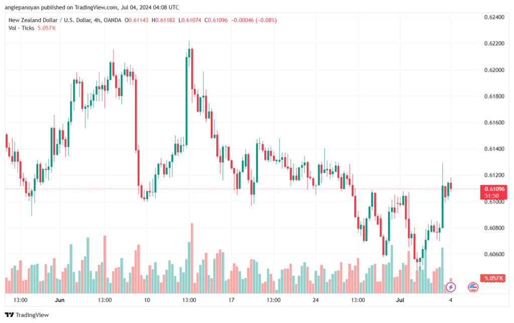 تحليل-NZDUSD-4-7-2024