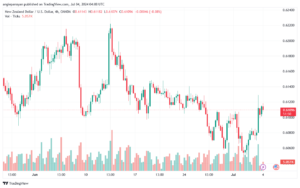 تحليل-NZDUSD-4-7-2024