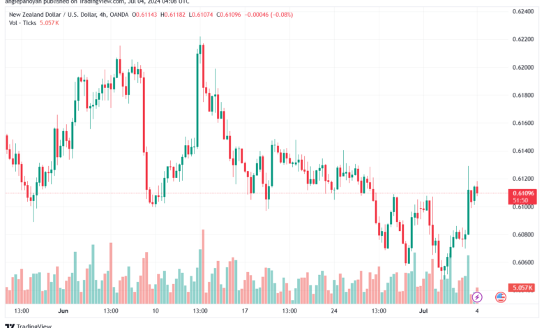 تحليل-NZDUSD-4-7-2024