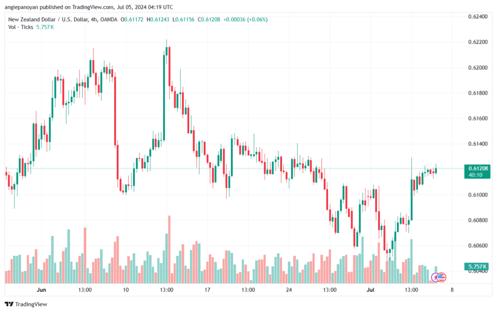 تحليل-NZDUSD-5-7-2024