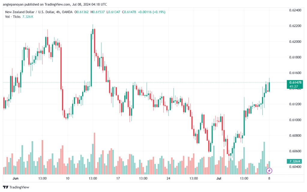 تحليل-NZDUSD-8-7-2024