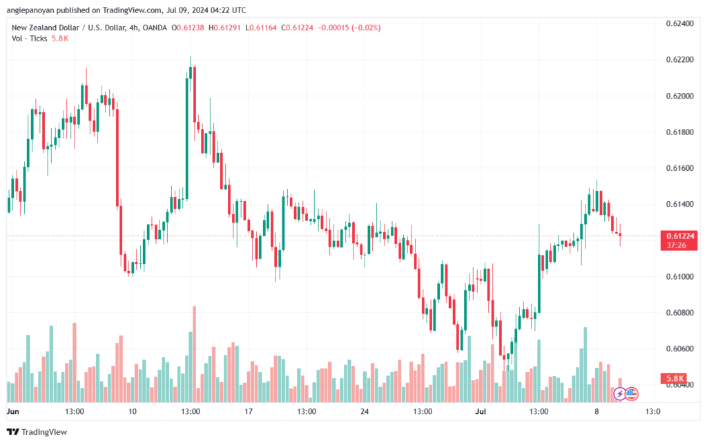 تحليل-NZDUSD-9-7-2024